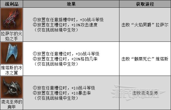 挑战秘境玩法与奖励全面解析