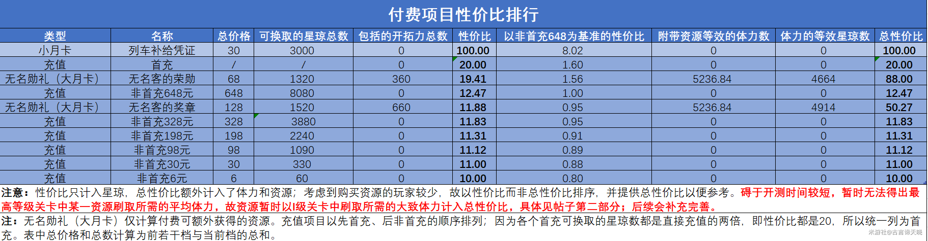 崩坏星穹铁道氪金攻略：怎么花最值