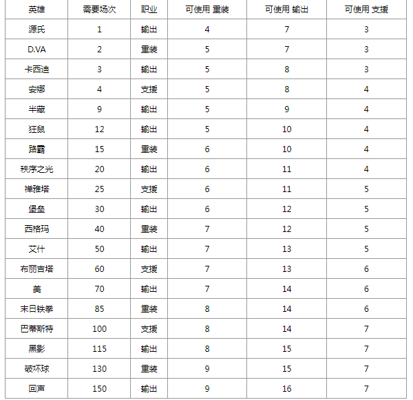 守望先锋2挑战任务全解析