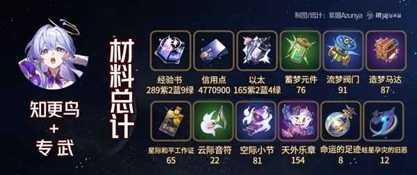 崩坏星穹铁道知更鸟突破培养材料全解析