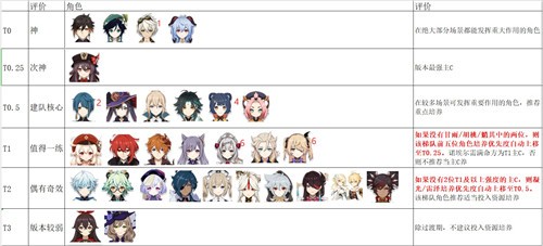 原神1.4版本角色强度排行深度解析