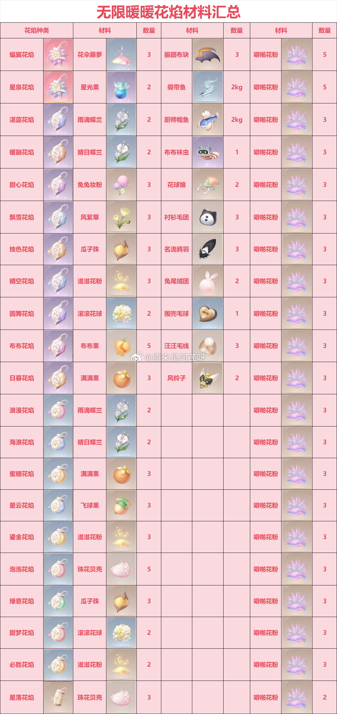 无限暖暖花焰季获取攻略：花焰材料收集全解析