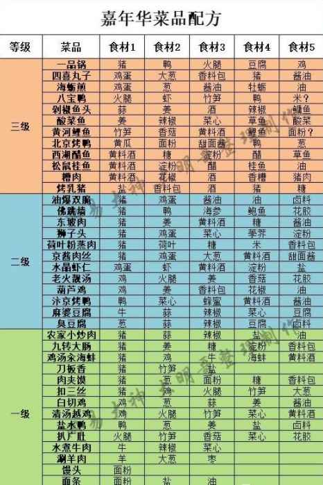 大话西游手游嘉年华菜品配方全解析