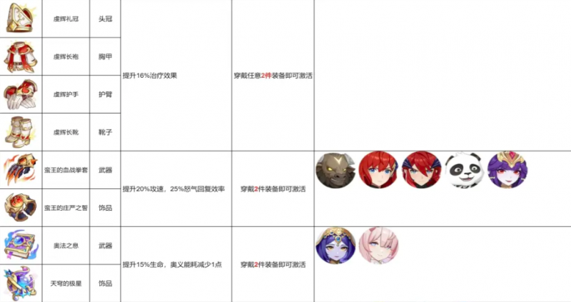 《龙魂旅人》套装效果全解析：详解七套橙色套装的属性与搭配