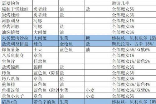 我的勇者魔女邀请食谱全攻略