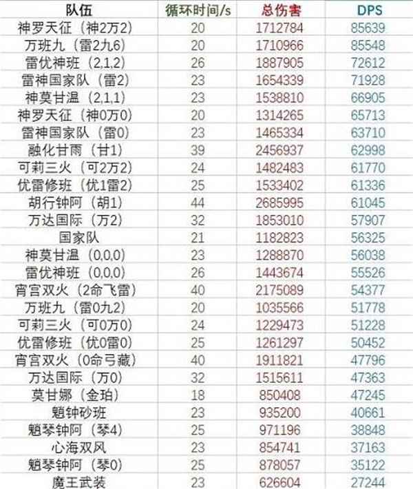 原神神罗天征阵容全解析