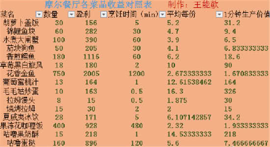 摩尔庄园手游餐厅赚钱秘籍：最佳菜谱与经营技巧全解析