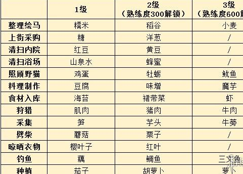 执剑之刻料理制作配方大全