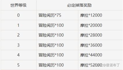 原神一千多万的摩拉怎么来的