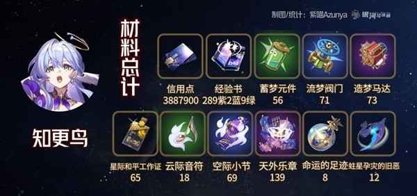 崩坏星穹铁道知更鸟突破培养材料全解析