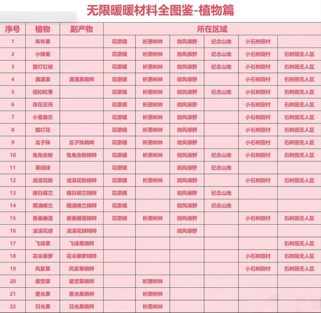 无限暖暖材料大搜罗指南