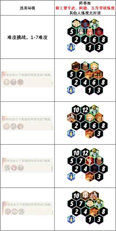 剑与远征启程超凡挑战攻略：雅顿老头怎么打