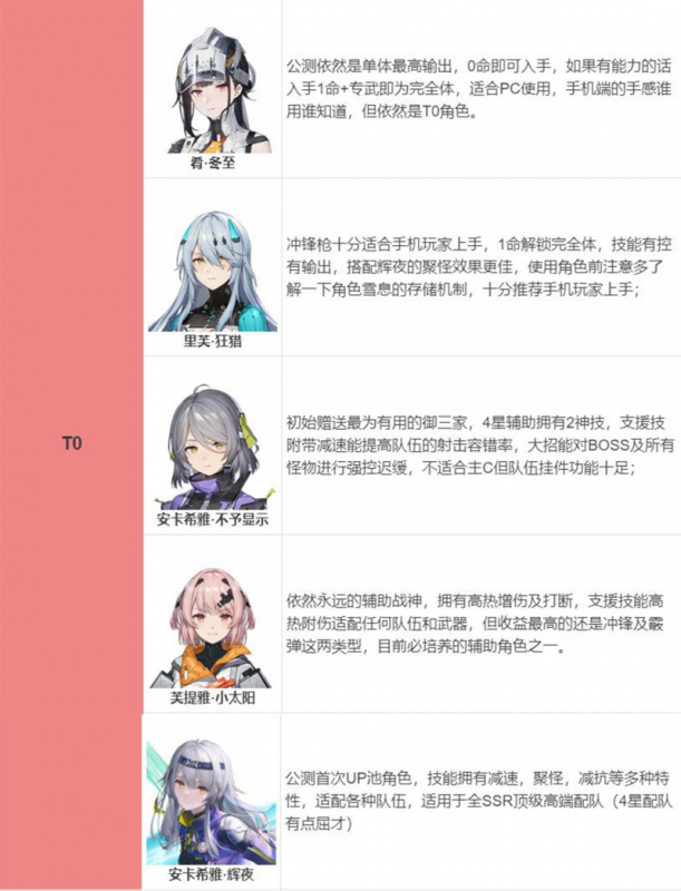 尘白禁区角色强度排行：新手也能看懂