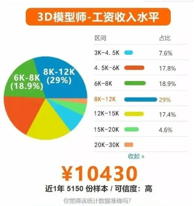 游戏建模师工资多少？揭秘3年薪资翻3倍的核心路径