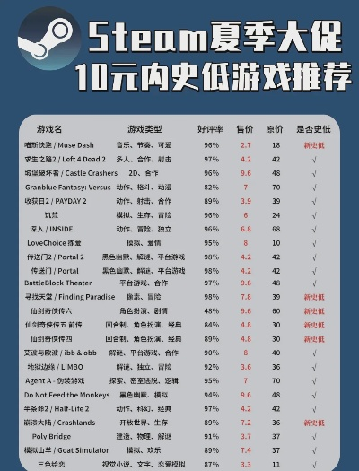Steam降价游戏排行榜,哪些折扣值得入手