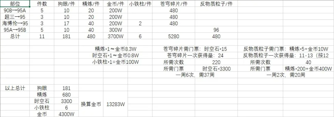 dnf95级装备哪里刷_材料清单全流程省30天毕业周期