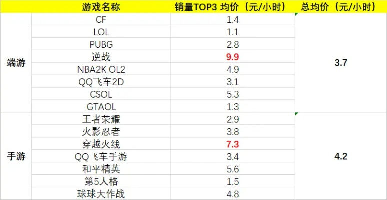 哪些游戏账号最值钱？
