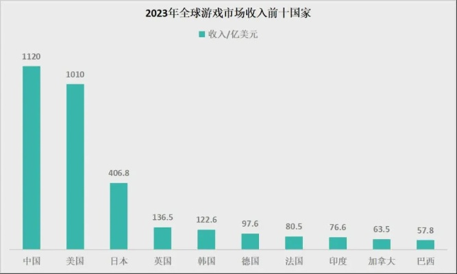 全球游戏行业哪个国家最赚钱？