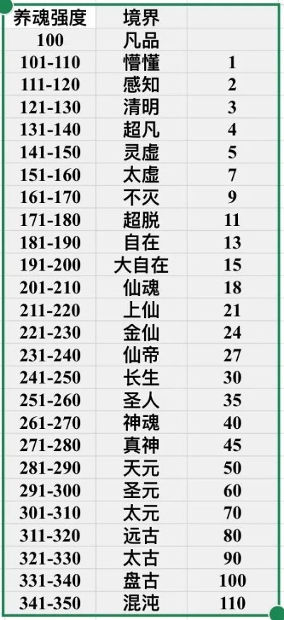 修仙游戏等级排行榜解析,十大顶尖境界对比