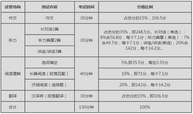 六级分数怎么算_三分钟速查得分避坑指南