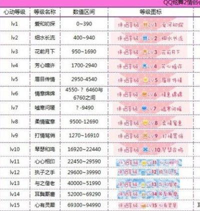 炫舞提升心动值的7个实用技巧