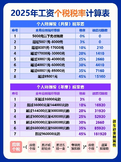 每月工资到底扣多少税？一文搞懂2025年最新个税规则