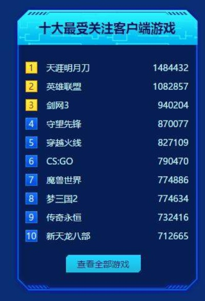 游戏累计注册用户排行榜解析,谁是最受欢迎的王者