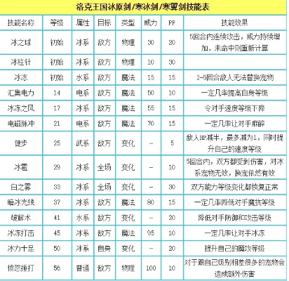洛克王国冰原剑厉害吗,冰系武器的实战分析,属性克制与培养价值