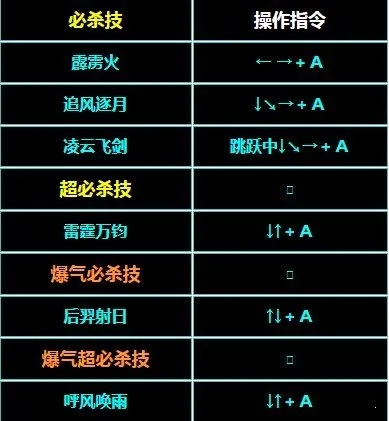 风云再起连招分数表怎么快速看懂？