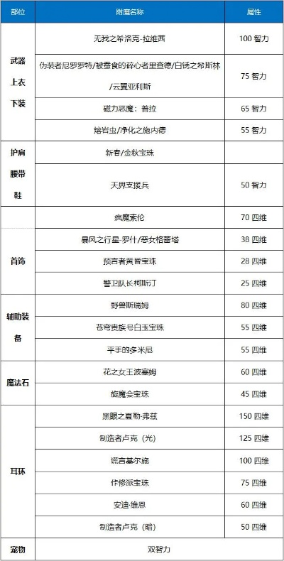 DNF奶妈附魔指南,各部位选择解析,附魔属性对比