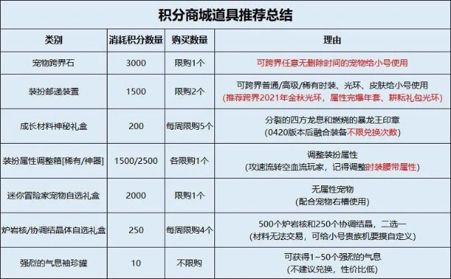 DNF积分商城材料收集达人攻略,如何高效获取积分材料,积分商城兑换技巧