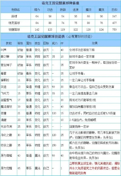 洛克王国觉醒蔴球有多强？实测数据告诉你答案