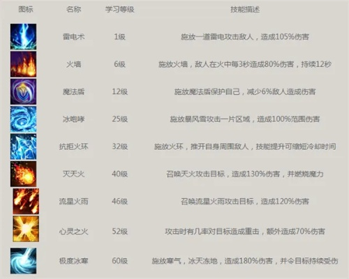 神圣纪事战法师技能怎么玩才够爽？
