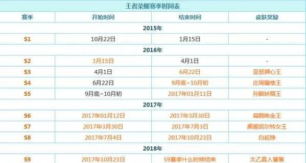 王者荣耀S18赛季何时开启_时间轴全流程避坑指南