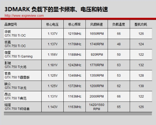 显卡老将GTX 750Ti还能战？实测省3000元装机方案