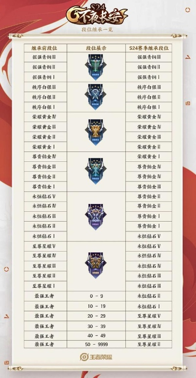 王者S24赛季奖励怎么领_段位继承规则全流程避坑